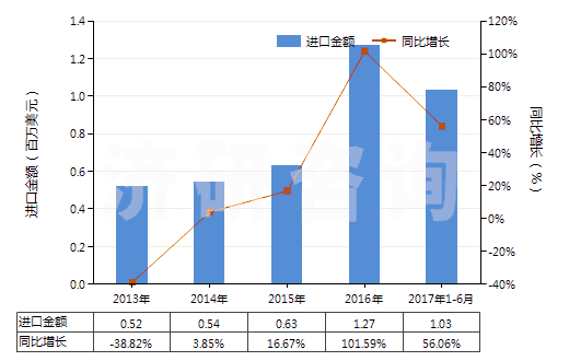 2013-2017年6月中國其他鉻酸鹽及重鉻酸鹽、過鉻酸鹽(HS28415000)進(jìn)口總額及增速統(tǒng)計(jì)